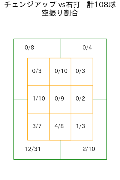 前田 純 コース別空振り割合(2025年rs月)