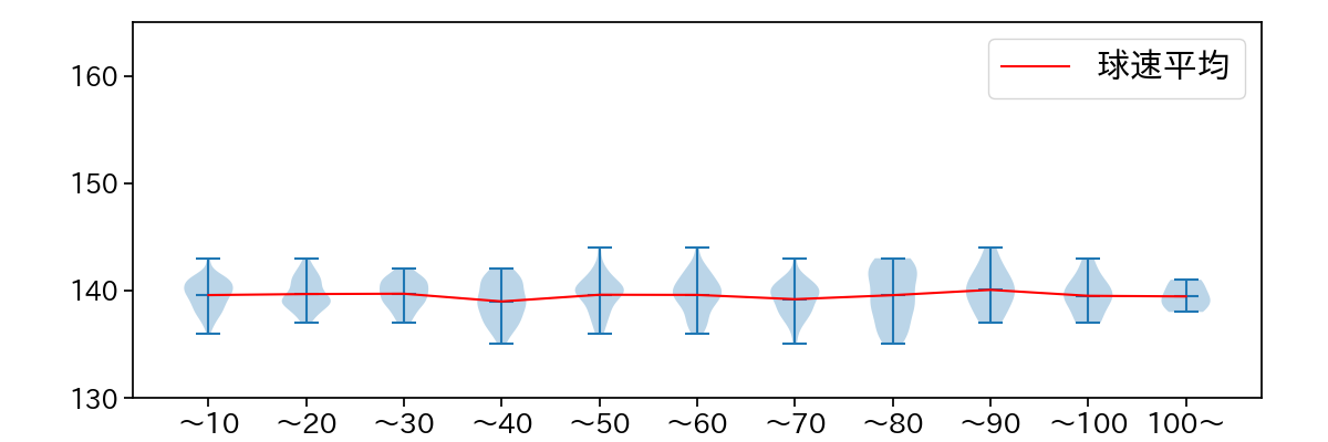前田 純 球数による球速(ストレート)の推移(2025年レギュラーシーズン全試合)