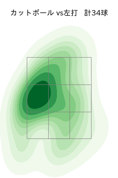 大山 凌 配球ヒートマップ(2025年rs月)