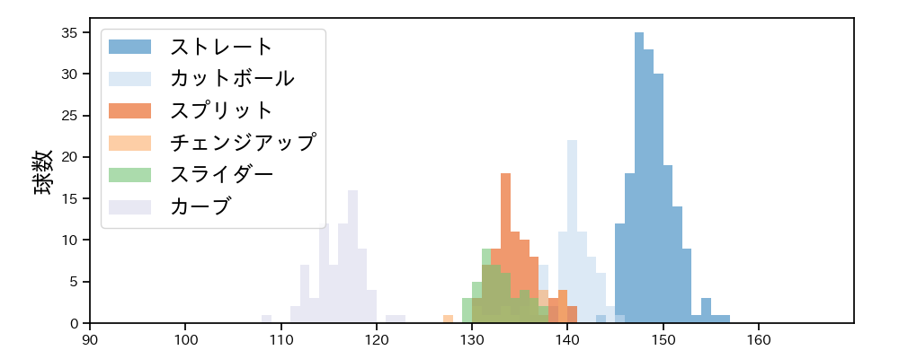 大山 凌 球種&球速の分布1(2025年レギュラーシーズン全試合)
