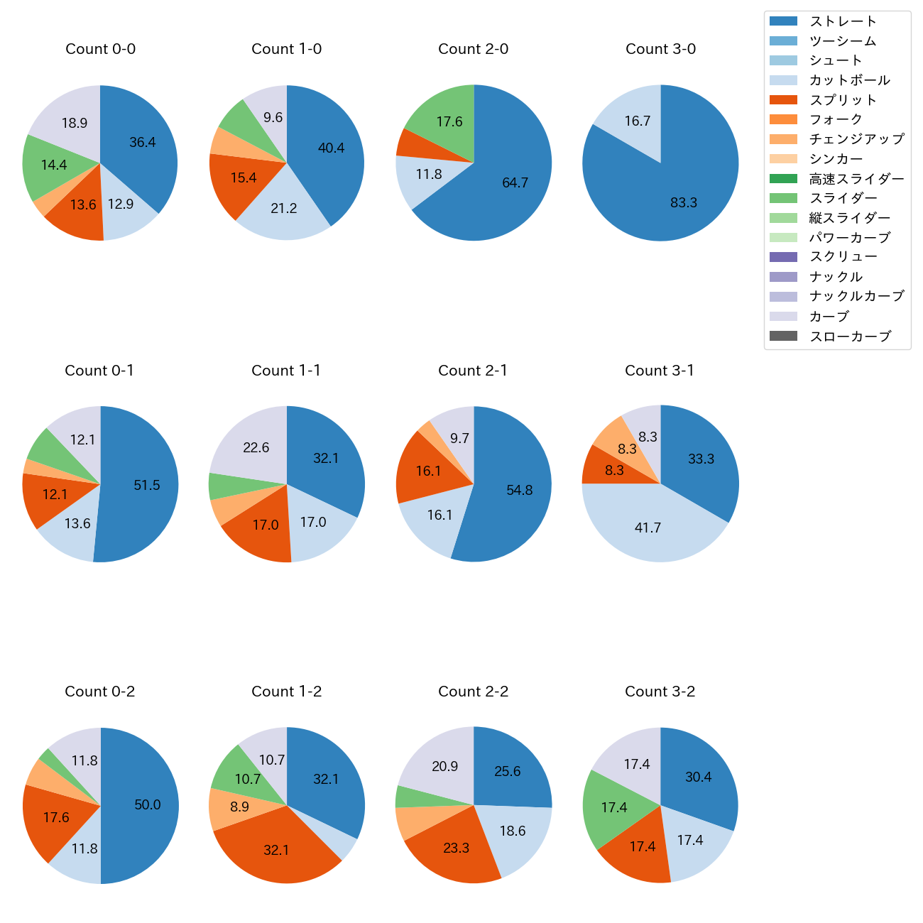 大山 凌 カウント別 球種割合(2025年レギュラーシーズン全試合)