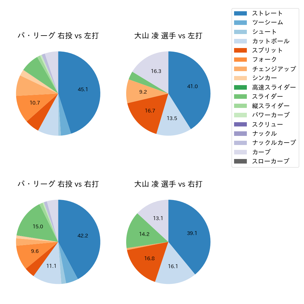 大山 凌 球種割合(2025年レギュラーシーズン全試合)