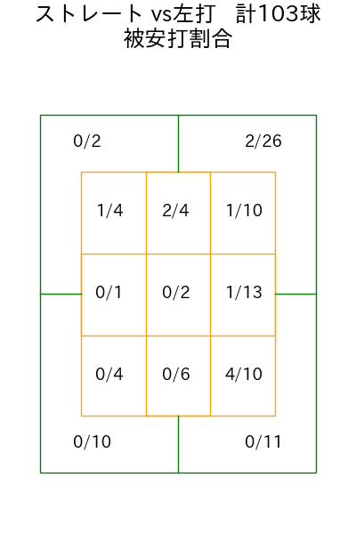 大山 凌 コース別被安打割合(2025年rs月)