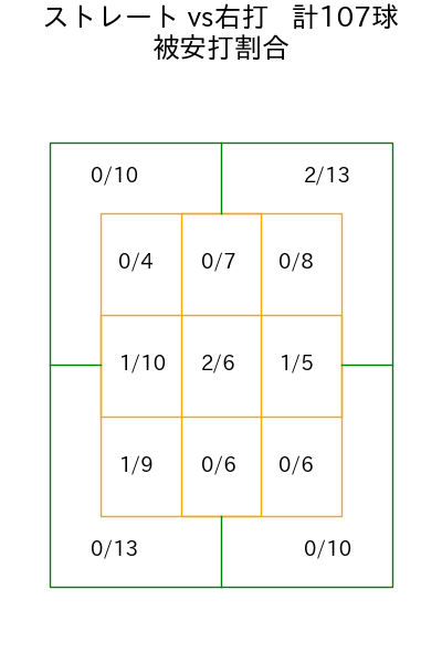 大山 凌 コース別被安打割合(2025年rs月)