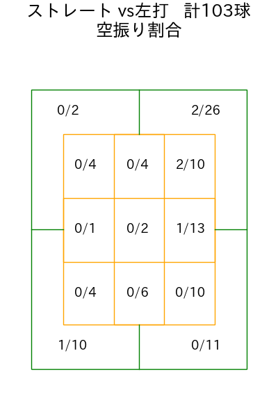 大山 凌 コース別空振り割合(2025年rs月)