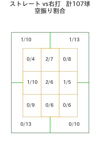 大山 凌 コース別空振り割合(2025年rs月)