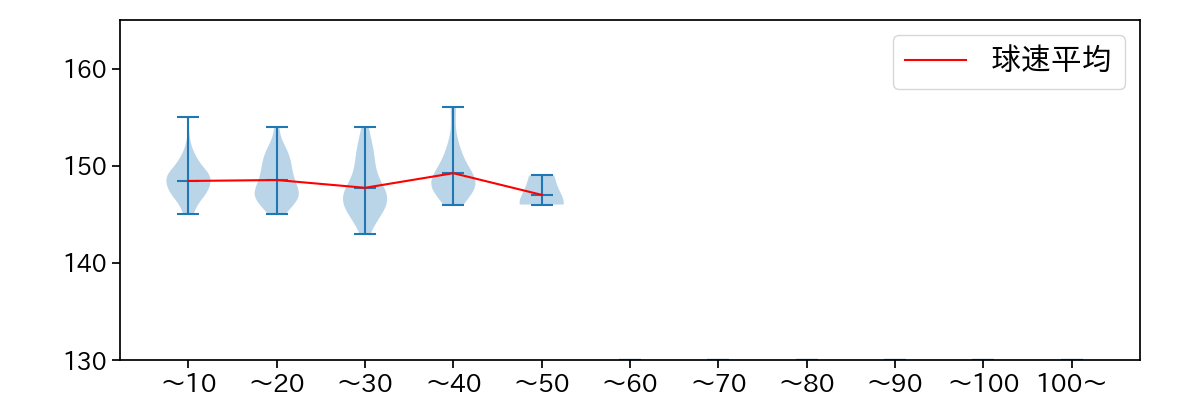 大山 凌 球数による球速(ストレート)の推移(2025年レギュラーシーズン全試合)