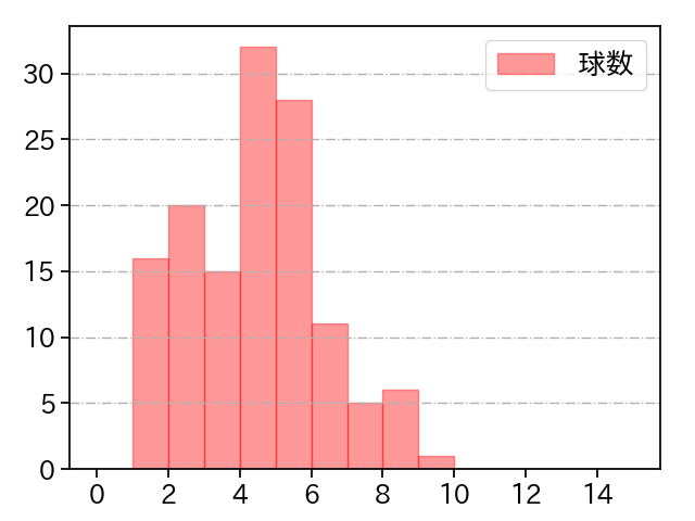 大山 凌 打者に投じた球数分布(2025年レギュラーシーズン全試合)