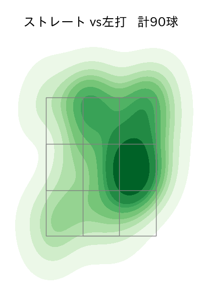 オスナ 配球ヒートマップ(2025年rs月)