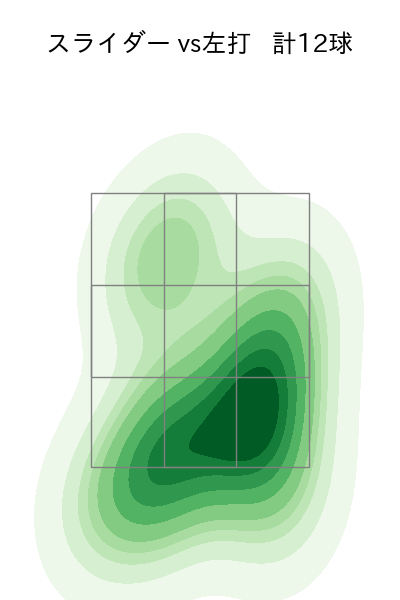 オスナ 配球ヒートマップ(2025年rs月)