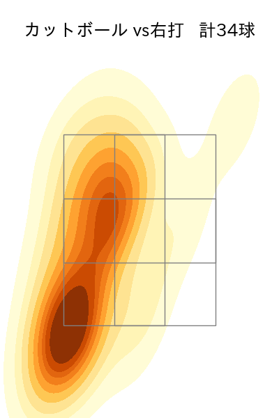 オスナ 配球ヒートマップ(2025年rs月)