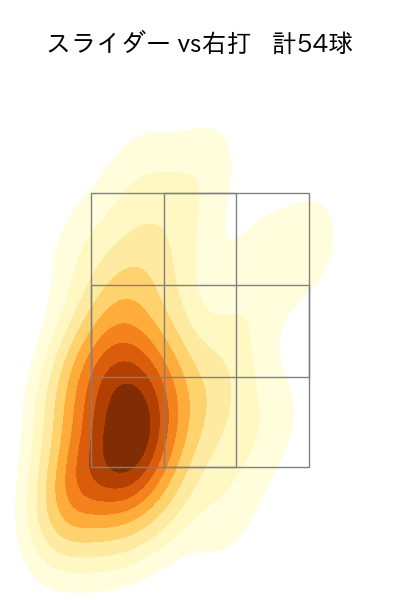 オスナ 配球ヒートマップ(2025年rs月)
