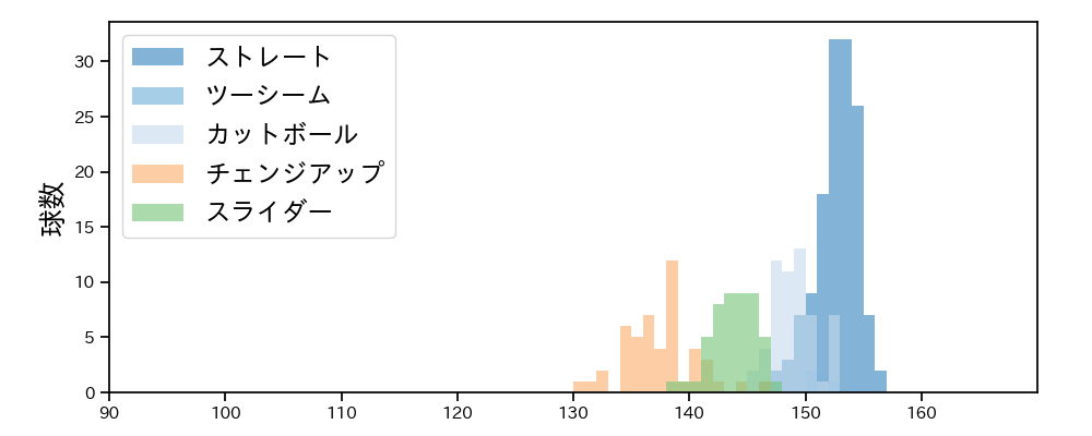 オスナ 球種&球速の分布1(2025年レギュラーシーズン全試合)