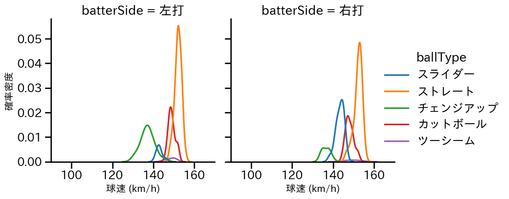 オスナ 球種&球速の分布2(2025年レギュラーシーズン全試合)