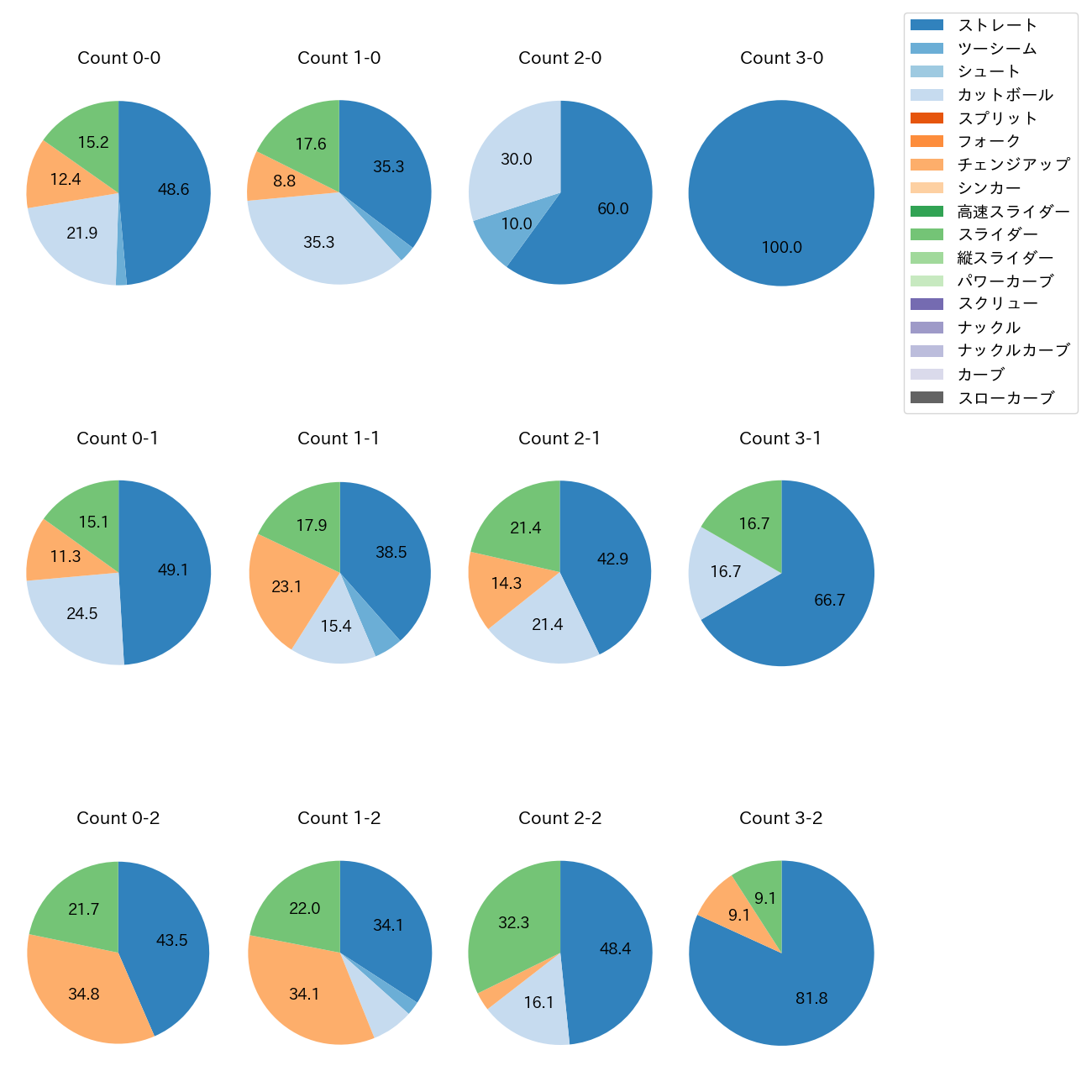 オスナ カウント別 球種割合(2025年レギュラーシーズン全試合)