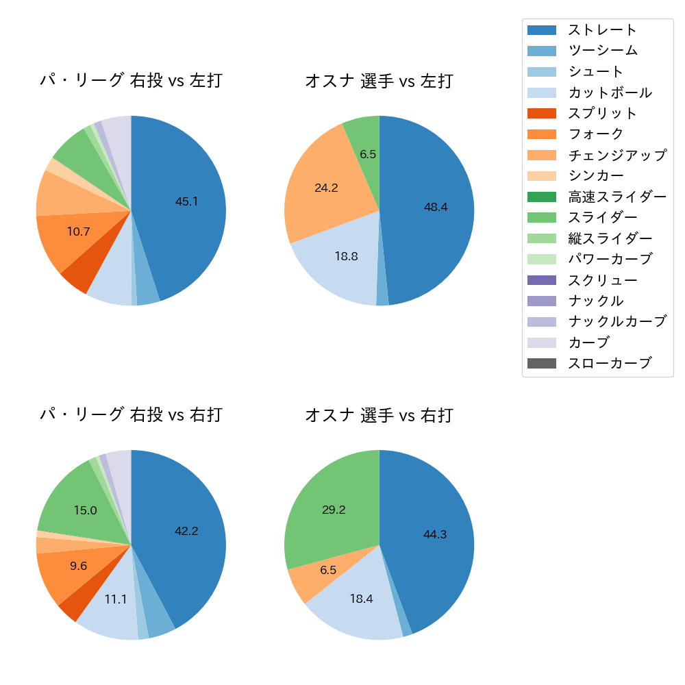 オスナ 球種割合(2025年レギュラーシーズン全試合)