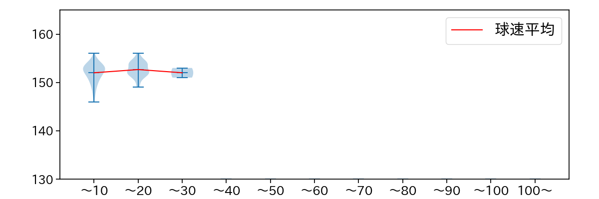 オスナ 球数による球速(ストレート)の推移(2025年レギュラーシーズン全試合)