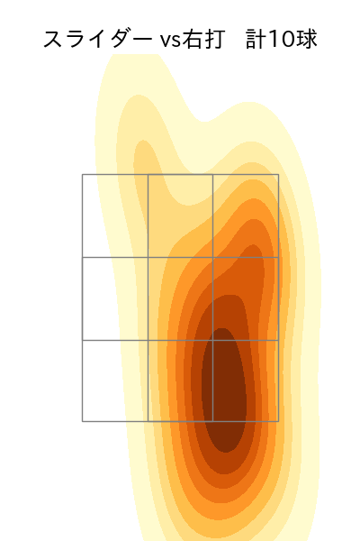 大野 稼頭央 配球ヒートマップ(2025年rs月)