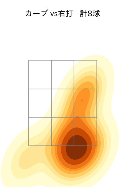 大野 稼頭央 配球ヒートマップ(2025年rs月)