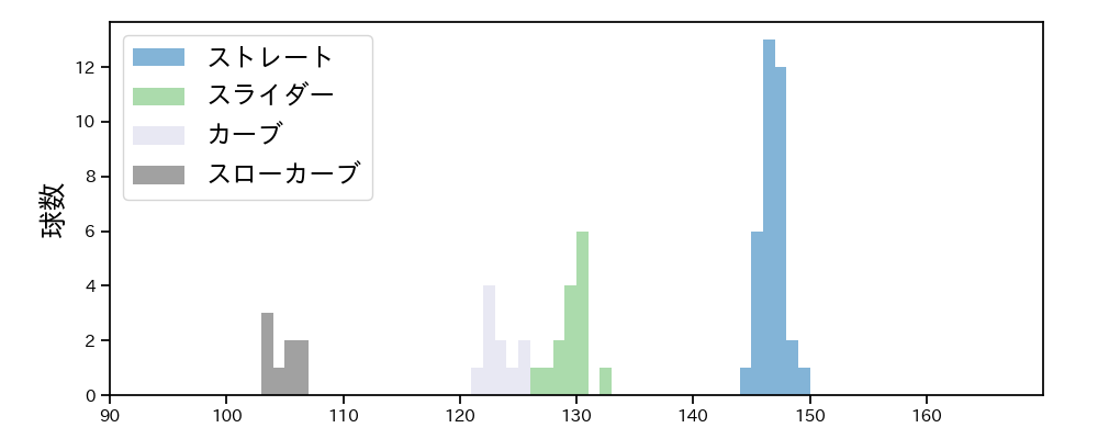 大野 稼頭央 球種&球速の分布1(2025年レギュラーシーズン全試合)