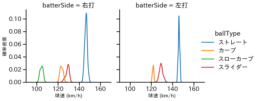大野 稼頭央 球種&球速の分布2(2025年レギュラーシーズン全試合)