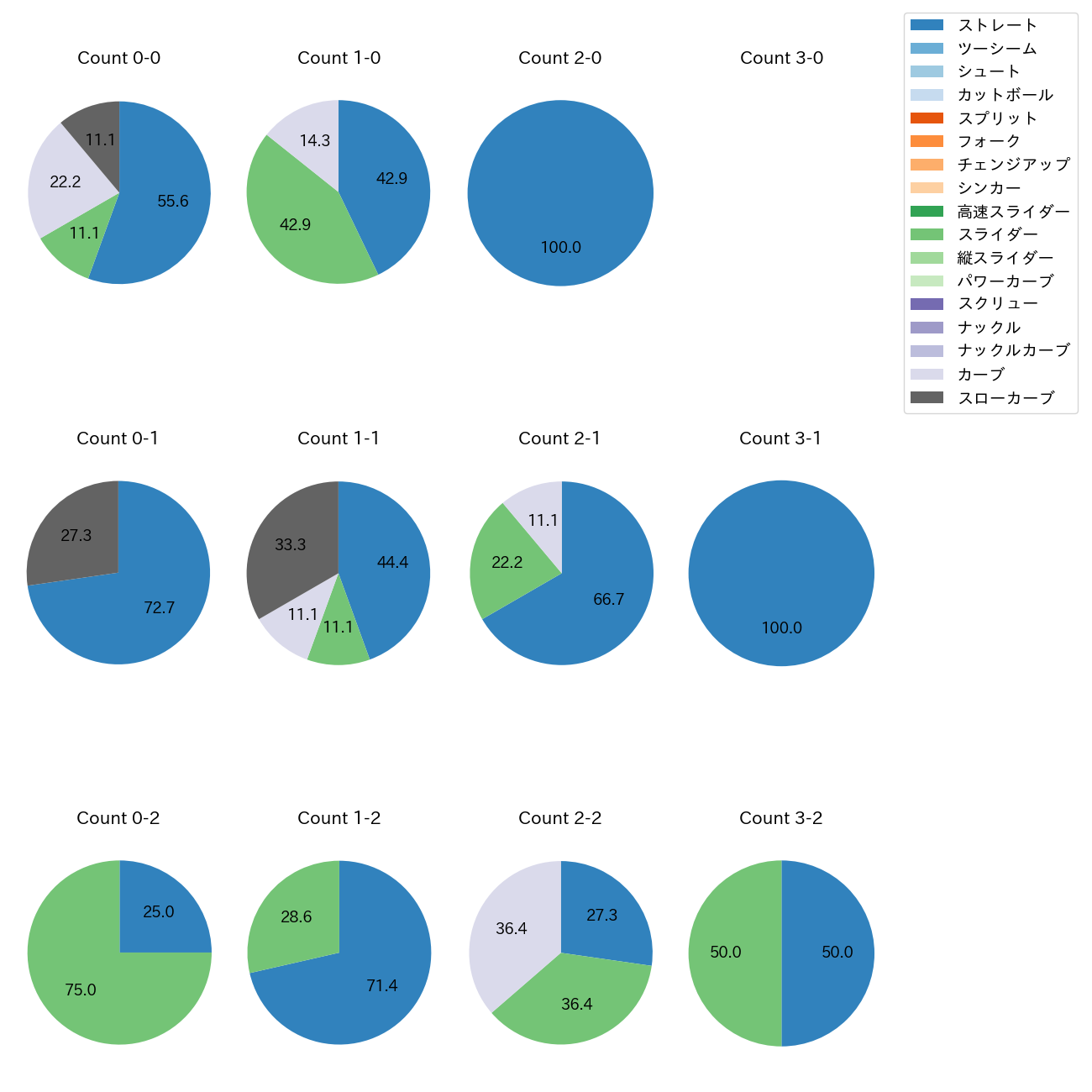 大野 稼頭央 カウント別 球種割合(2025年レギュラーシーズン全試合)