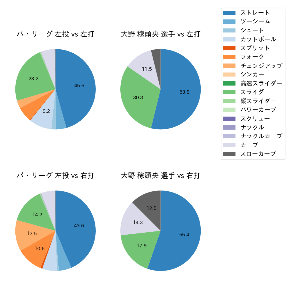大野 稼頭央 球種割合(2025年レギュラーシーズン全試合)