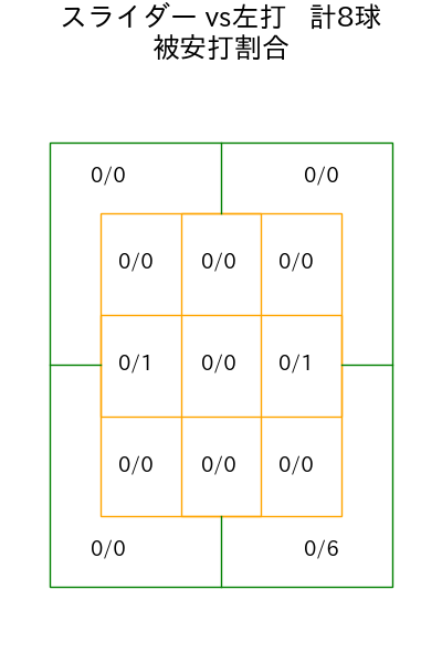 大野 稼頭央 コース別被安打割合(2025年rs月)