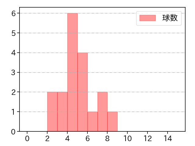 大野 稼頭央 打者に投じた球数分布(2025年レギュラーシーズン全試合)