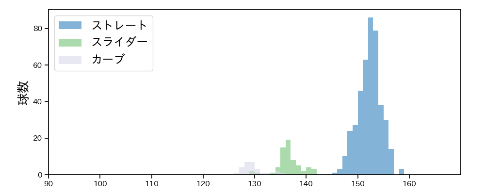 ヘルナンデス 球種&球速の分布1(2025年レギュラーシーズン全試合)