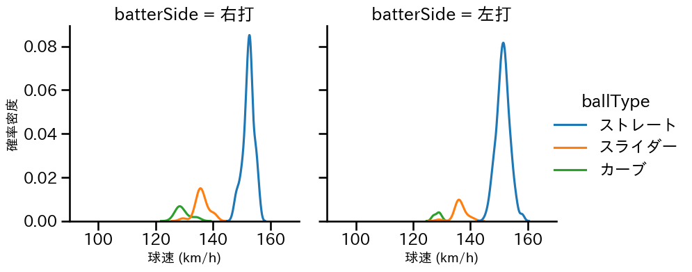 ヘルナンデス 球種&球速の分布2(2025年レギュラーシーズン全試合)