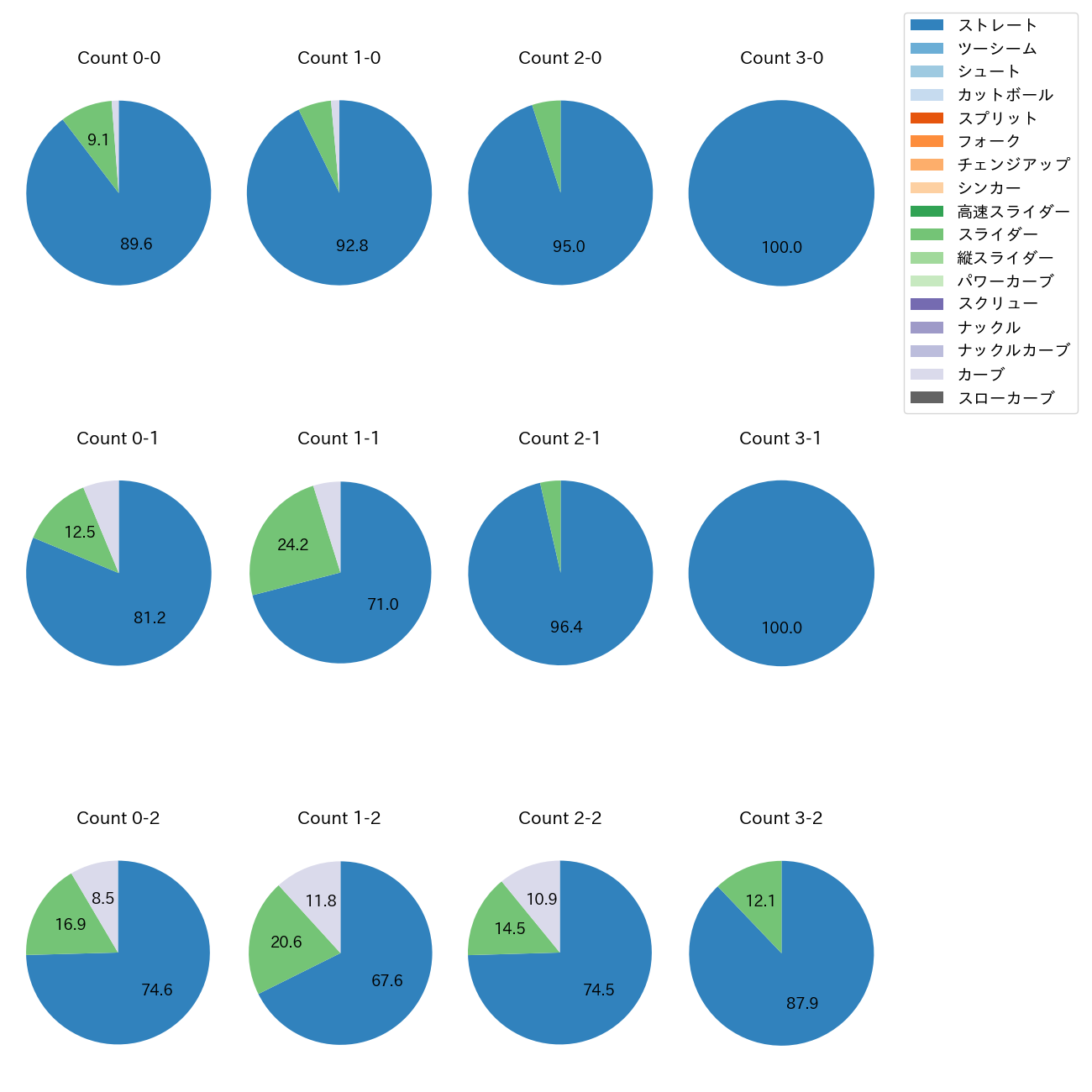 ヘルナンデス カウント別 球種割合(2025年レギュラーシーズン全試合)