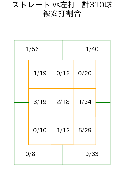 ヘルナンデス コース別被安打割合(2025年rs月)