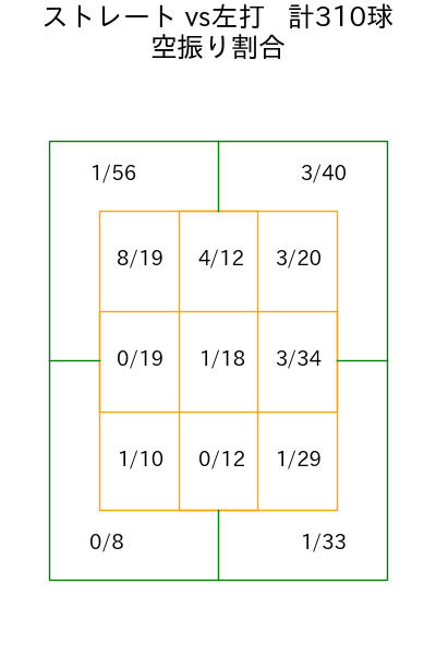 ヘルナンデス コース別空振り割合(2025年rs月)