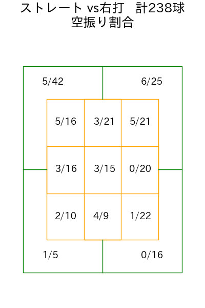 ヘルナンデス コース別空振り割合(2025年rs月)
