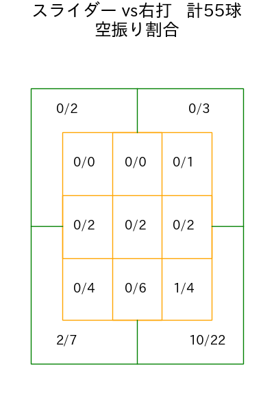 ヘルナンデス コース別空振り割合(2025年rs月)
