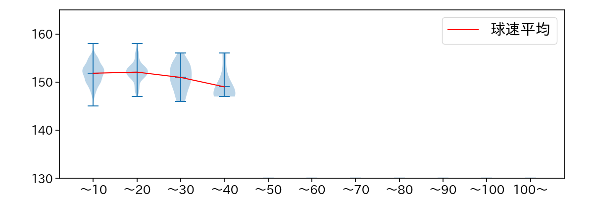 ヘルナンデス 球数による球速(ストレート)の推移(2025年レギュラーシーズン全試合)