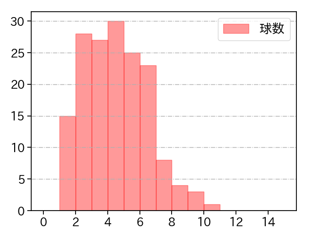 ヘルナンデス 打者に投じた球数分布(2025年レギュラーシーズン全試合)