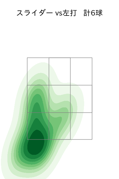 上茶谷 大河 配球ヒートマップ(2025年rs月)