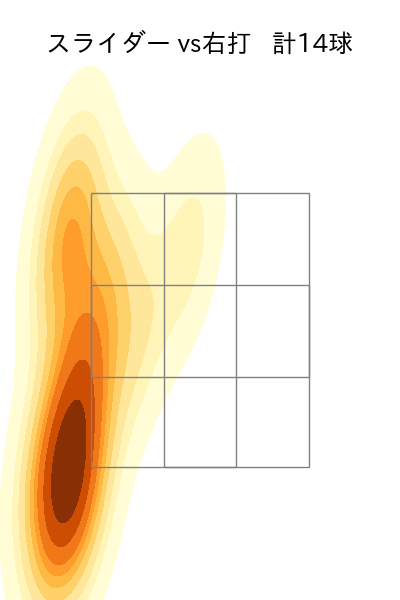上茶谷 大河 配球ヒートマップ(2025年rs月)