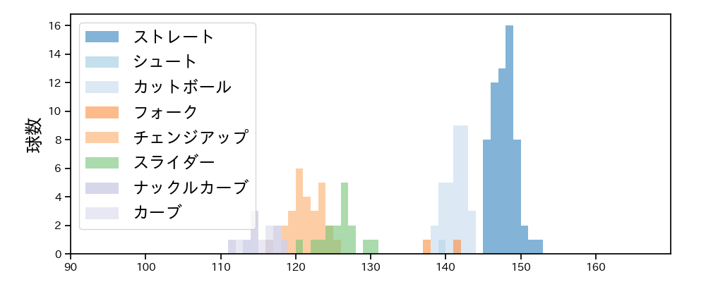 上茶谷 大河 球種&球速の分布1(2025年レギュラーシーズン全試合)