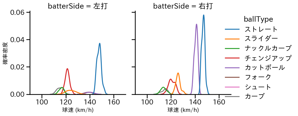 上茶谷 大河 球種&球速の分布2(2025年レギュラーシーズン全試合)