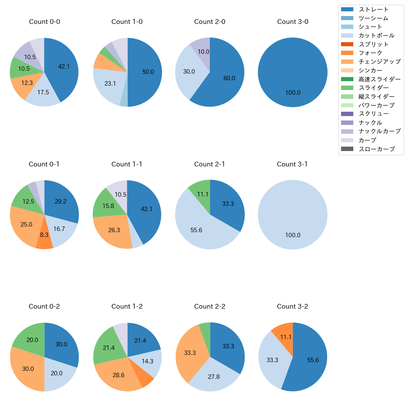 上茶谷 大河 カウント別 球種割合(2025年レギュラーシーズン全試合)