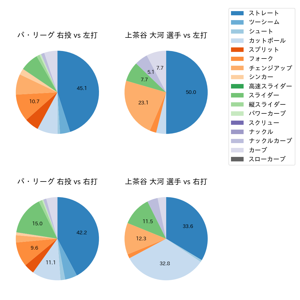 上茶谷 大河 球種割合(2025年レギュラーシーズン全試合)