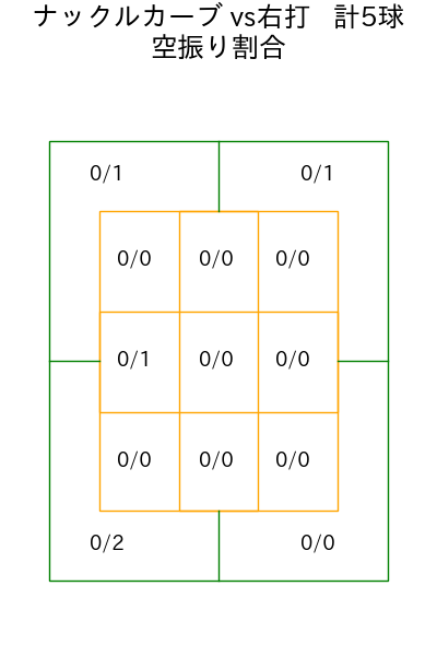 上茶谷 大河 コース別空振り割合(2025年rs月)
