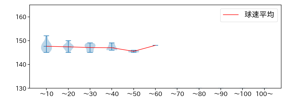 上茶谷 大河 球数による球速(ストレート)の推移(2025年レギュラーシーズン全試合)