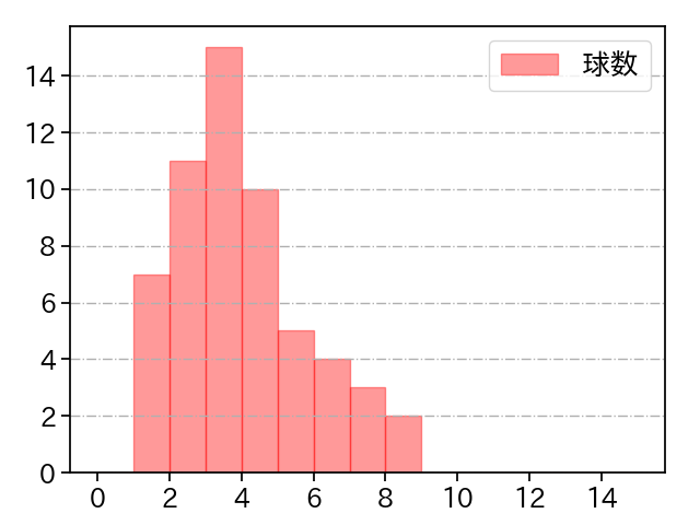 上茶谷 大河 打者に投じた球数分布(2025年レギュラーシーズン全試合)