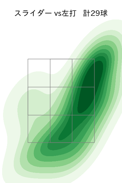 松本 裕樹 配球ヒートマップ(2025年rs月)