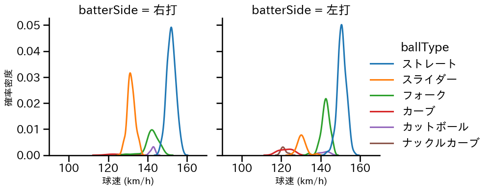 松本 裕樹 球種&球速の分布2(2025年レギュラーシーズン全試合)