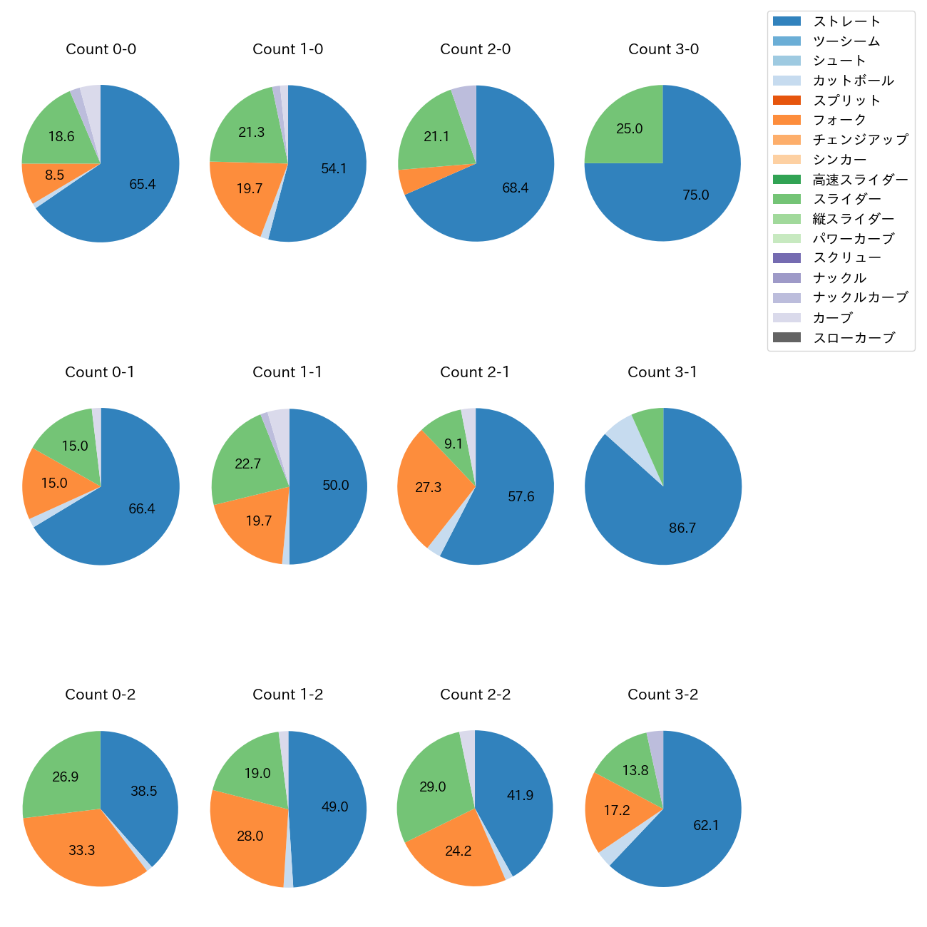 松本 裕樹 カウント別 球種割合(2025年レギュラーシーズン全試合)